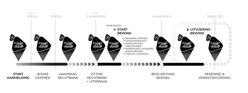 ZiS Tijdspad bewindvoering