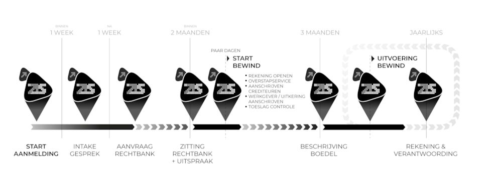 Werkproces beschermingsbewind